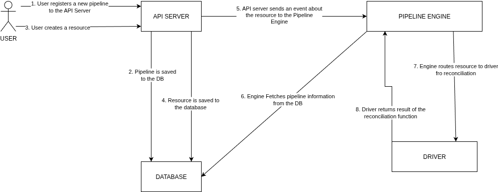 Pipeline Ecexution flow