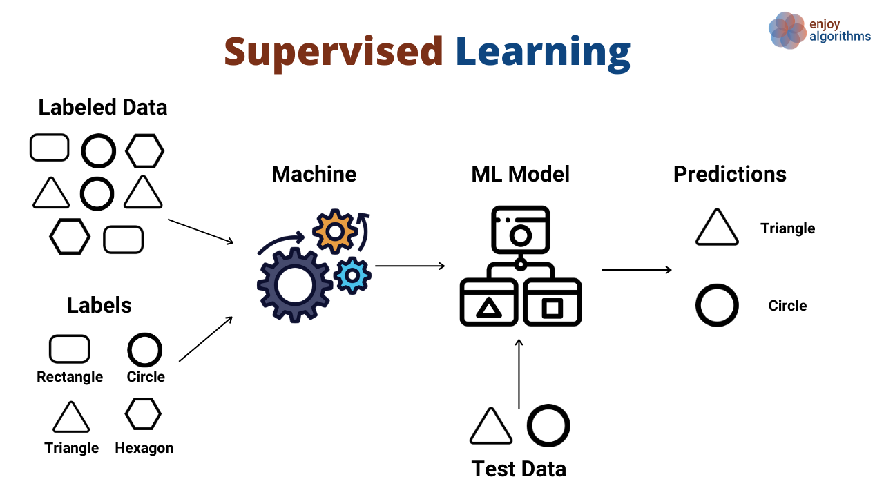 An Introduction to Supervised Learning